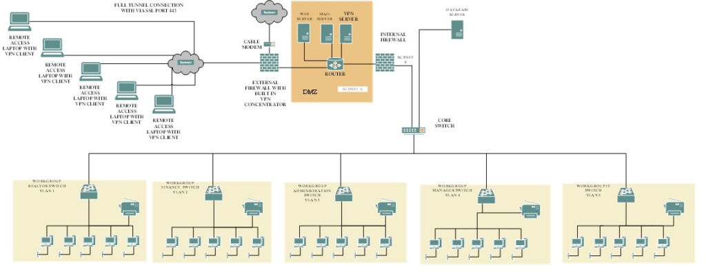 Regional office diagram